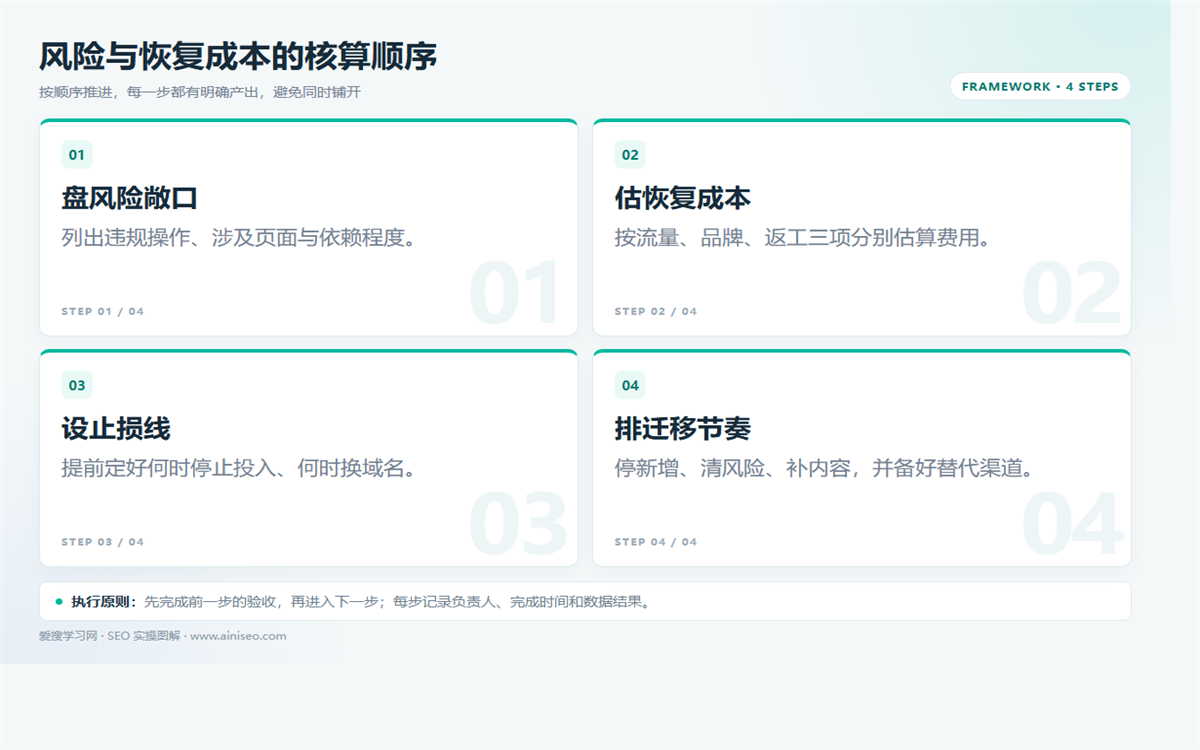 白帽与黑帽SEO：恢复成本、品牌损失与退回路径 配图