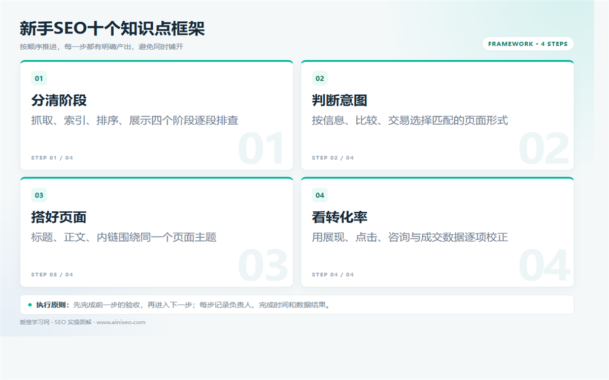 新手SEO10个知识点：从抓取、索引到排名与转化 配图