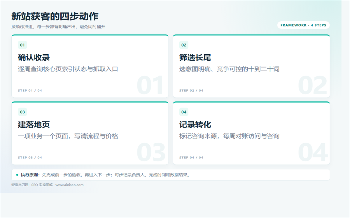 新站没有流量?先做收录、长尾词、落地页与转化记录插图 新站没有流量?先做收录、长尾词、落地页与转化记录 配图