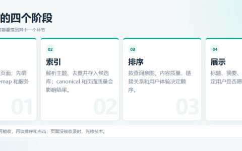 搜索引擎抓取索引排序展示四阶段图