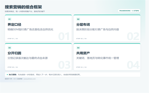 SEO和SEM有什么区别？企业网络推广怎么组合执行路径图