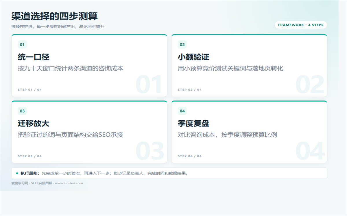 SEO还是竞价？按获客成本、周期与可控性做选择 配图