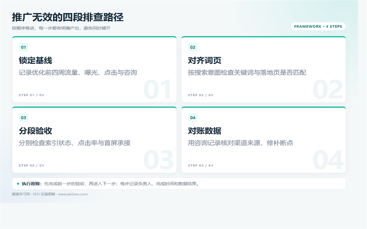 SEO推广没效果？从基线、词页匹配到数据断点排查 配图