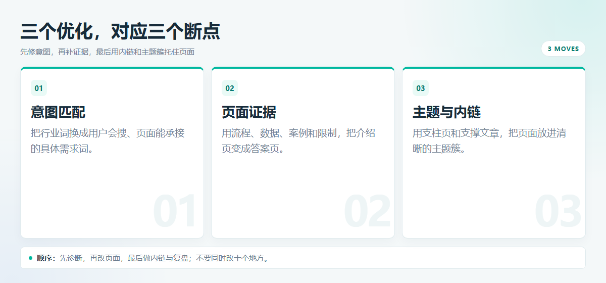 SEO还是没人看 三个优化让排名从第十页冲到第一页插图 SEO还是没人看 三个优化让排名从第十页冲到第一页 配图