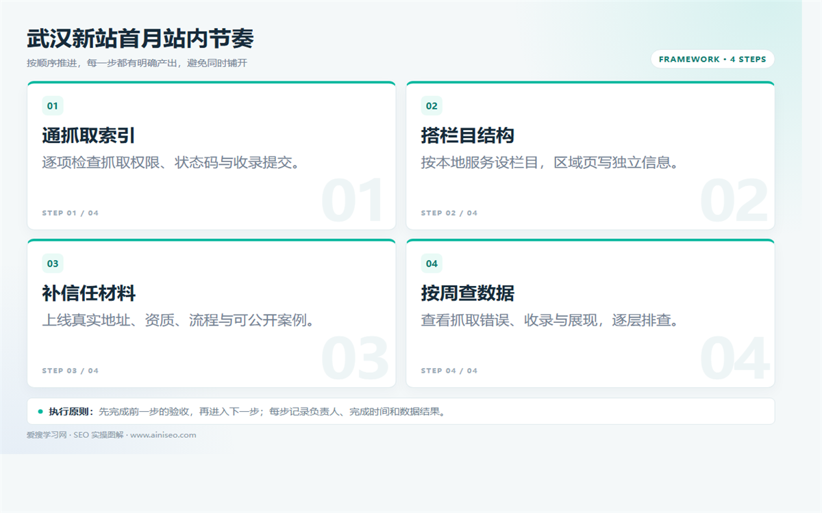 武汉新站SEO:收录、本地结构与30天启动清单插图 武汉新站SEO:收录、本地结构与30天启动清单 配图