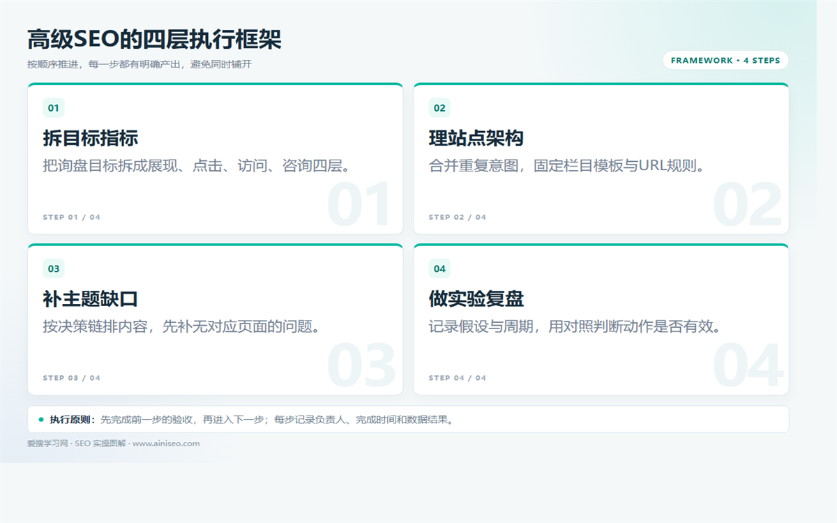 高级SEO的五个决策点：目标、架构、主题、资源与复盘 配图