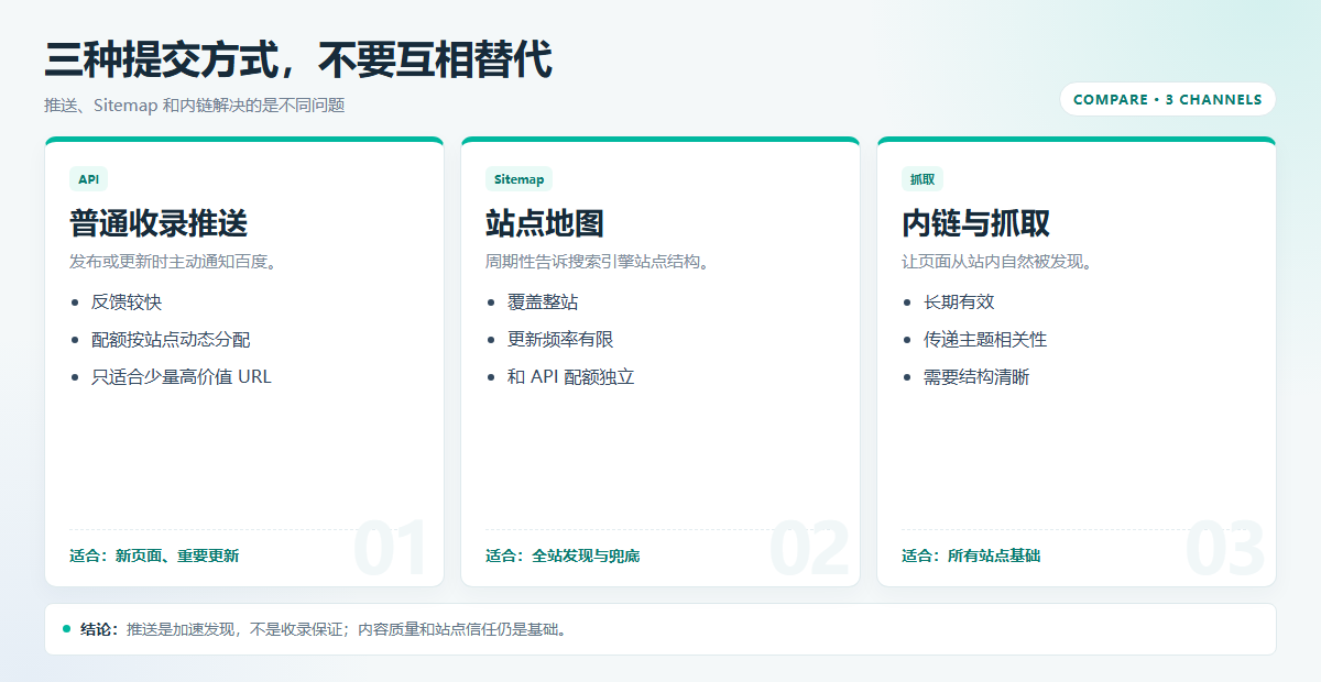 2026年百度站长推送还有用吗?价值、限额与正确用法插图1 百度站长推送四种提交渠道对比