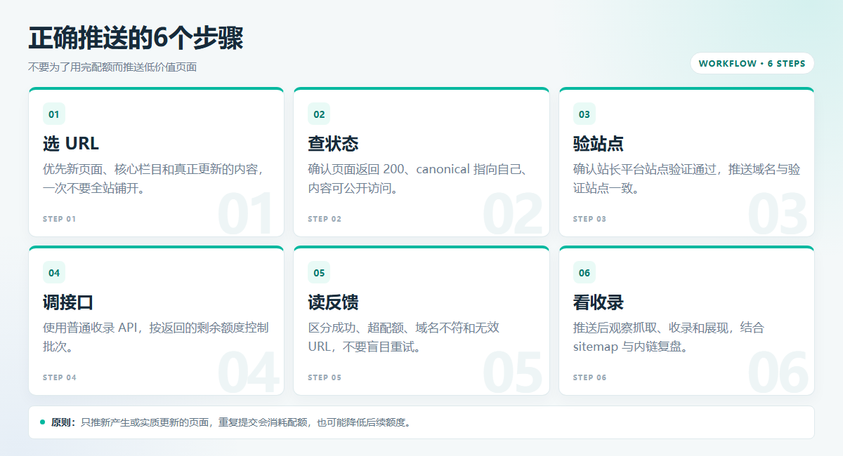 2026年百度站长推送还有用吗?价值、限额与正确用法插图2 百度站长推送正确使用六步流程图