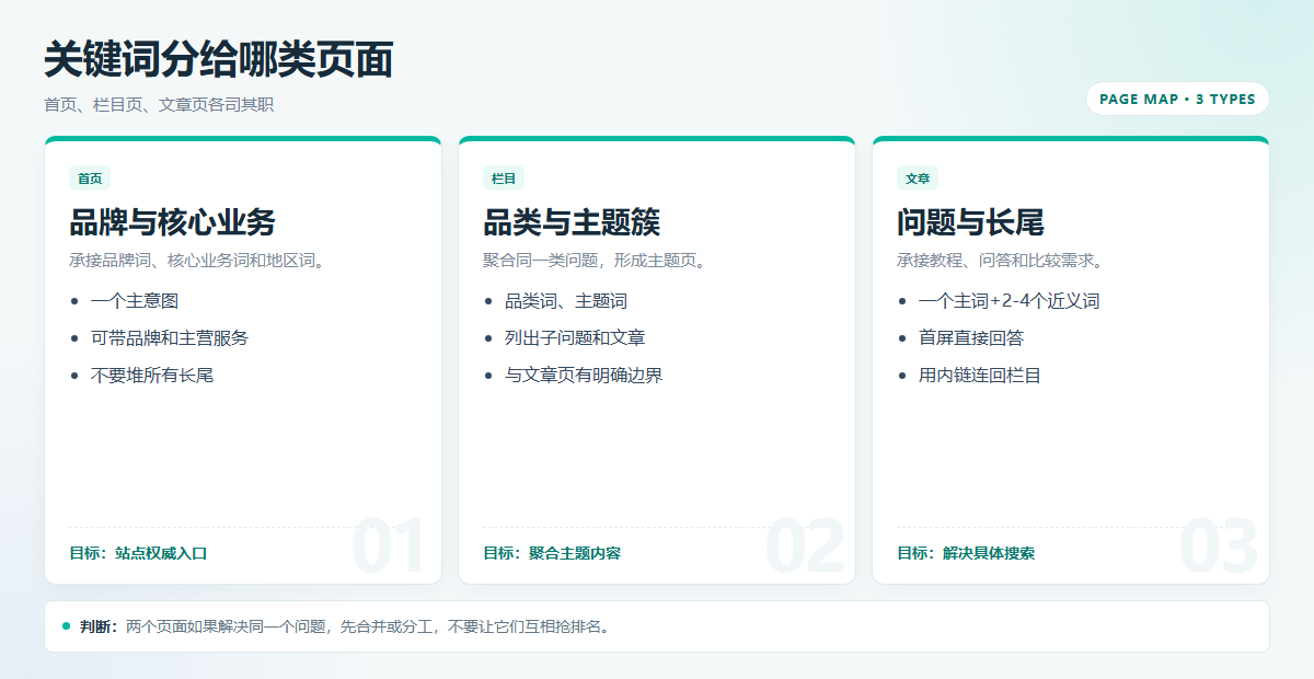 网站关键词布局方案:页面分工、内链与排名验证清单插图1 网站关键词布局的页面分工示意图