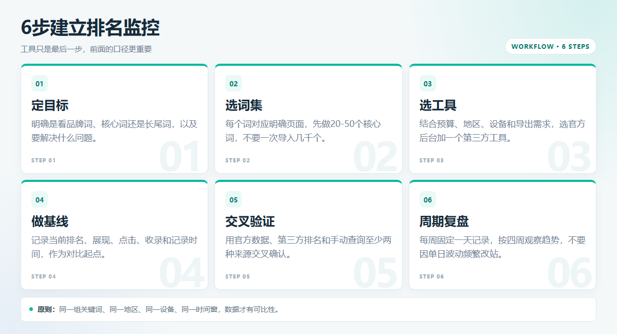 2026年SEO查排名工具有哪些?官方、第三方与免费方案对比插图2 SEO排名监控六步流程图