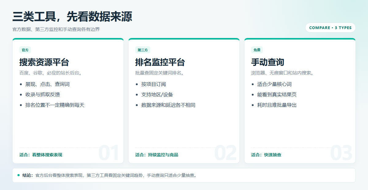 2026年SEO查排名工具有哪些？官方、第三方与免费方案对比