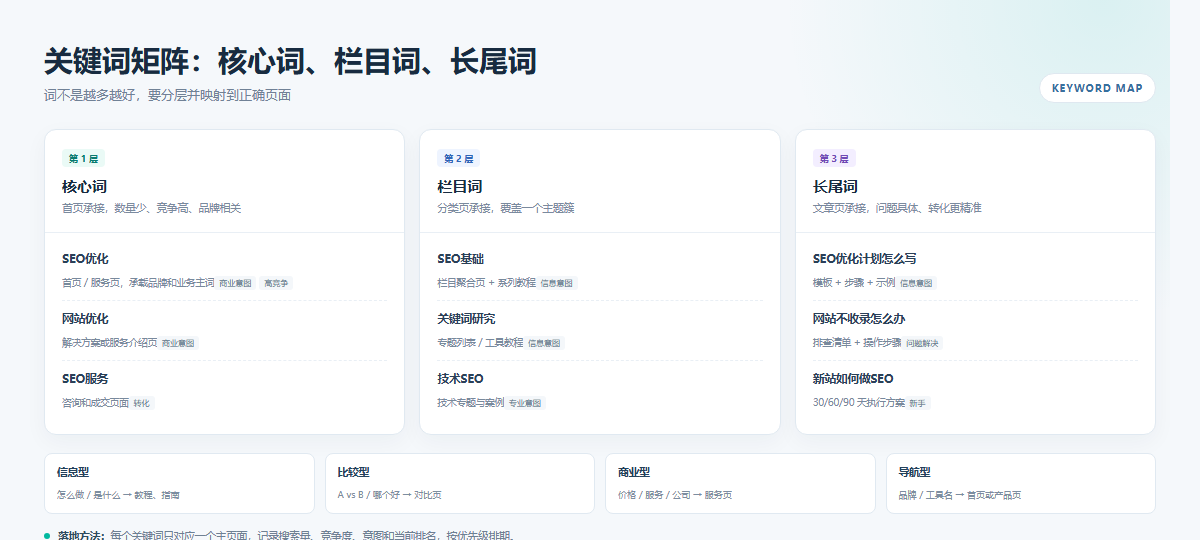 SEO优化计划怎么写？从目标到执行的完整方案 配图2