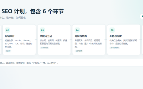 一份可执行的SEO计划包含六个环节