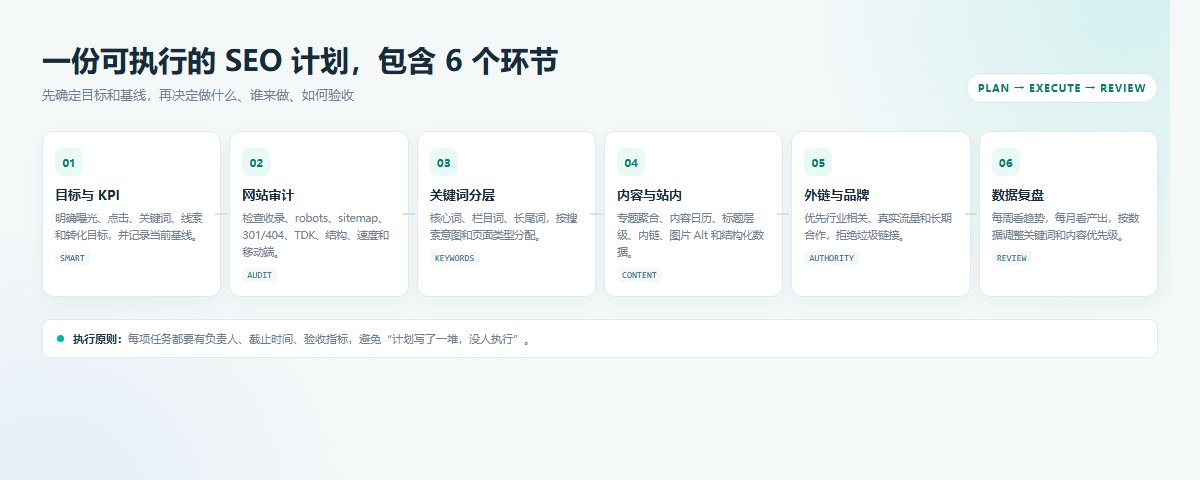 SEO优化计划怎么写？从目标到执行的完整方案 配图