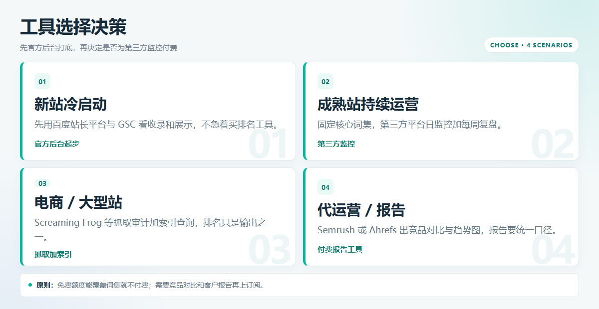 2026年SEO查排名工具有哪些?官方、第三方与免费方案对比插图1 SEO排名工具选择决策四象限:新站、成熟站、大站和代运营项目