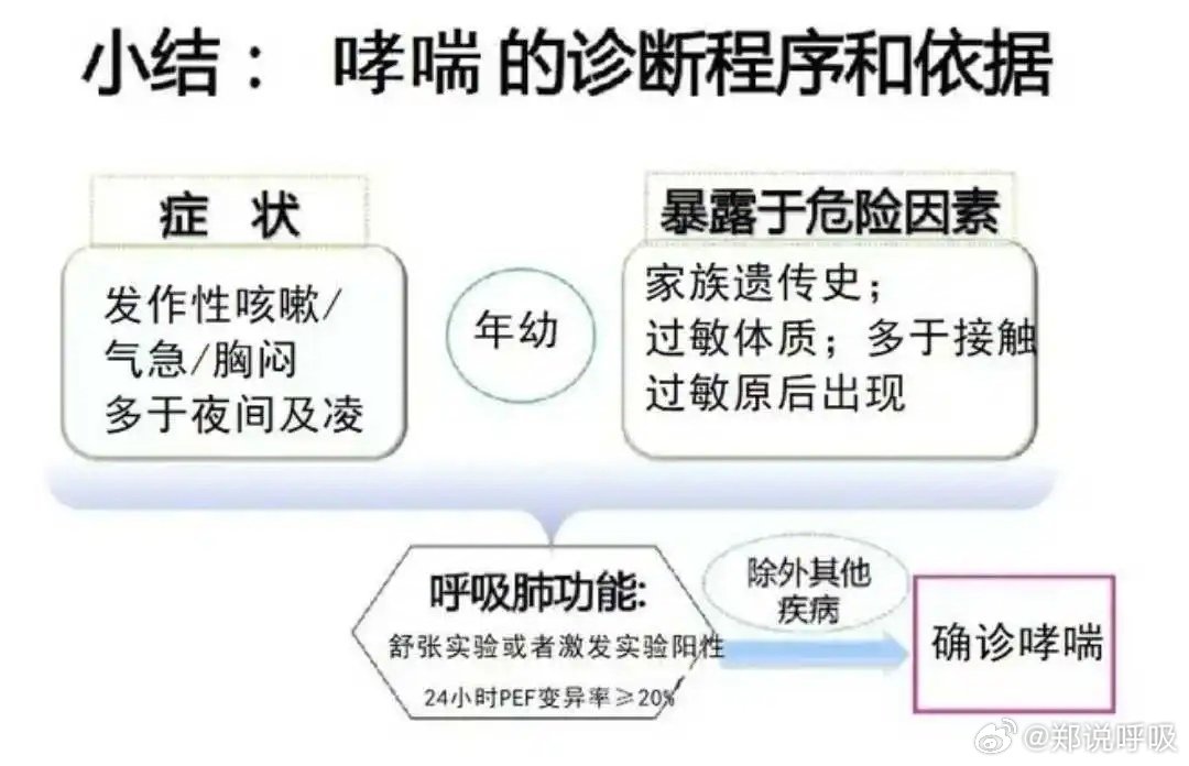 哮证发作期有哪几种？不同种类的哮证发作期又该如何治疗？