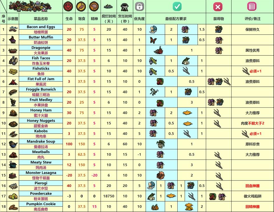 饥荒海难食谱全解析 | 你想知道的都在哔哩哔哩