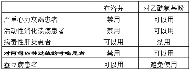 对乙酰氨基酚片与布洛芬的区别：药效、适应症及副作用对比解析