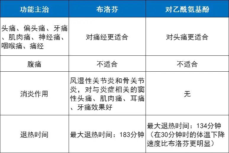 布洛芬和对乙酰氨基酚的区别有哪些？全面解析两种常见止痛药