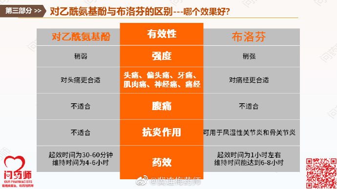 对乙酰氨基酚与布洛芬的区别：哪种止痛药更适合你？