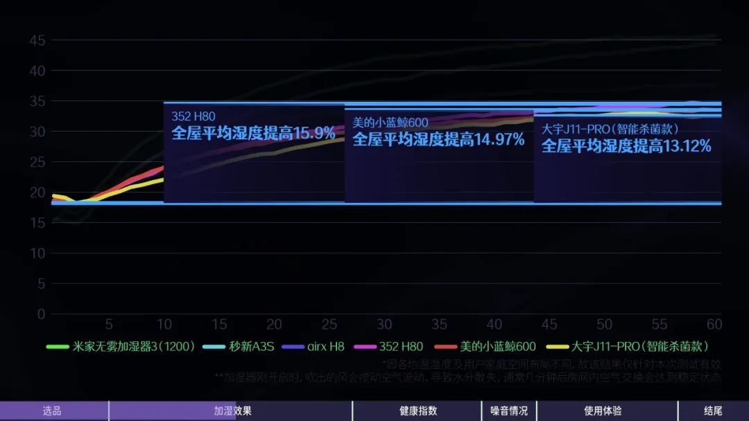 加湿器应该开什么档_合适加湿器开几档最好_加湿器开多久最合适