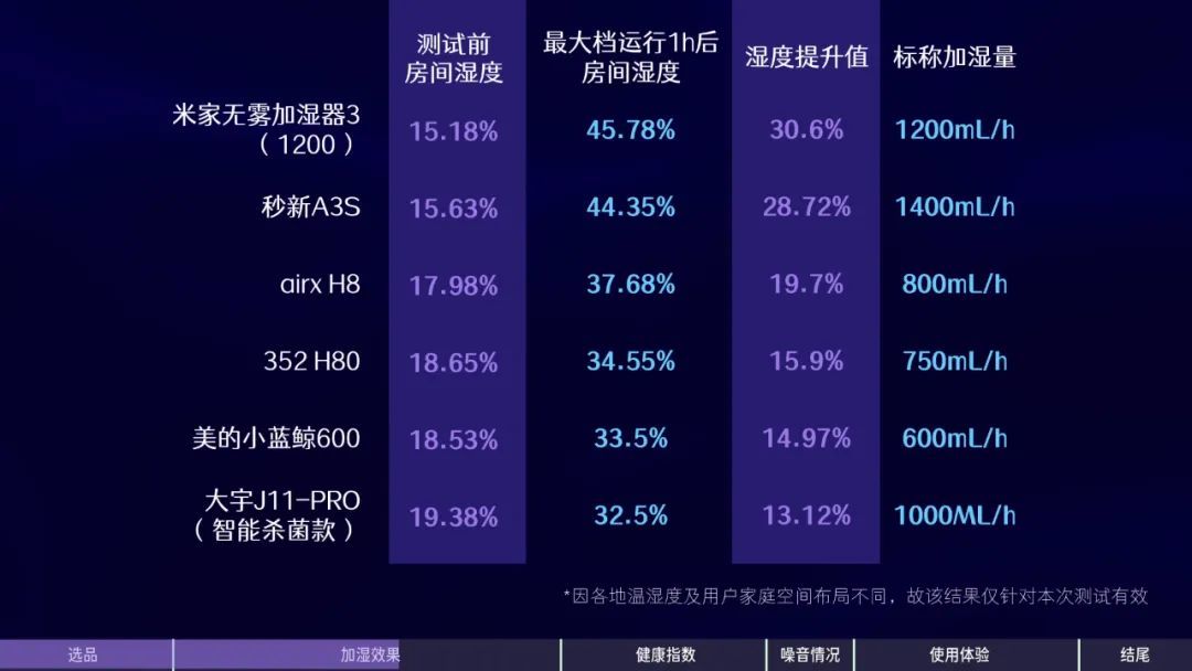 合适加湿器开几档最好_加湿器应该开什么档_加湿器开多久最合适