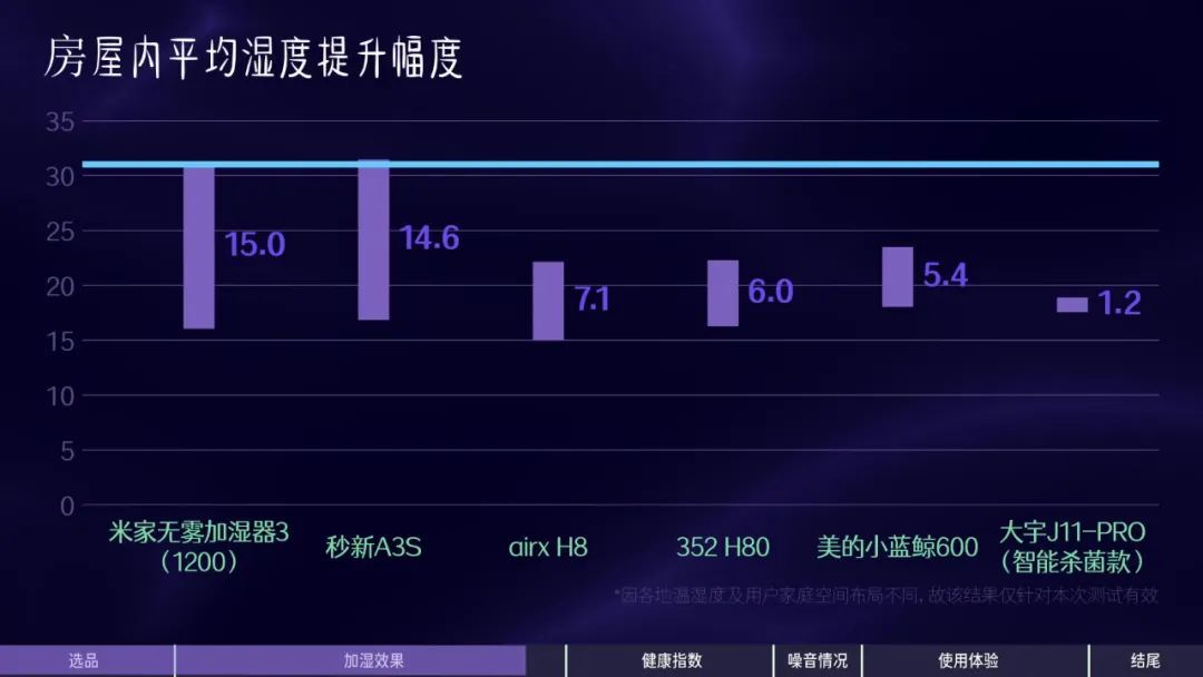 加湿器应该开什么档_加湿器开多久最合适_合适加湿器开几档最好