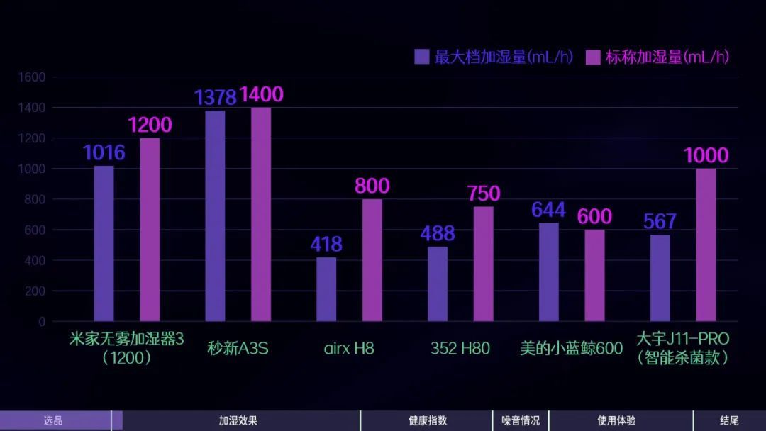 加湿器开多久最合适_合适加湿器开几档最好_加湿器应该开什么档