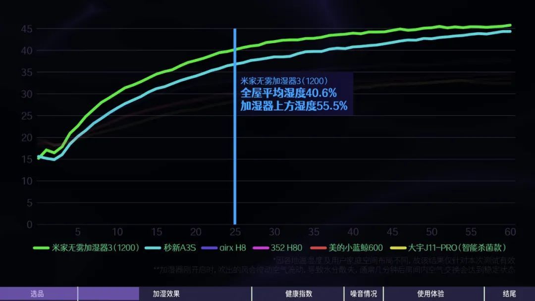 加湿器应该开什么档_合适加湿器开几档最好_加湿器开多久最合适