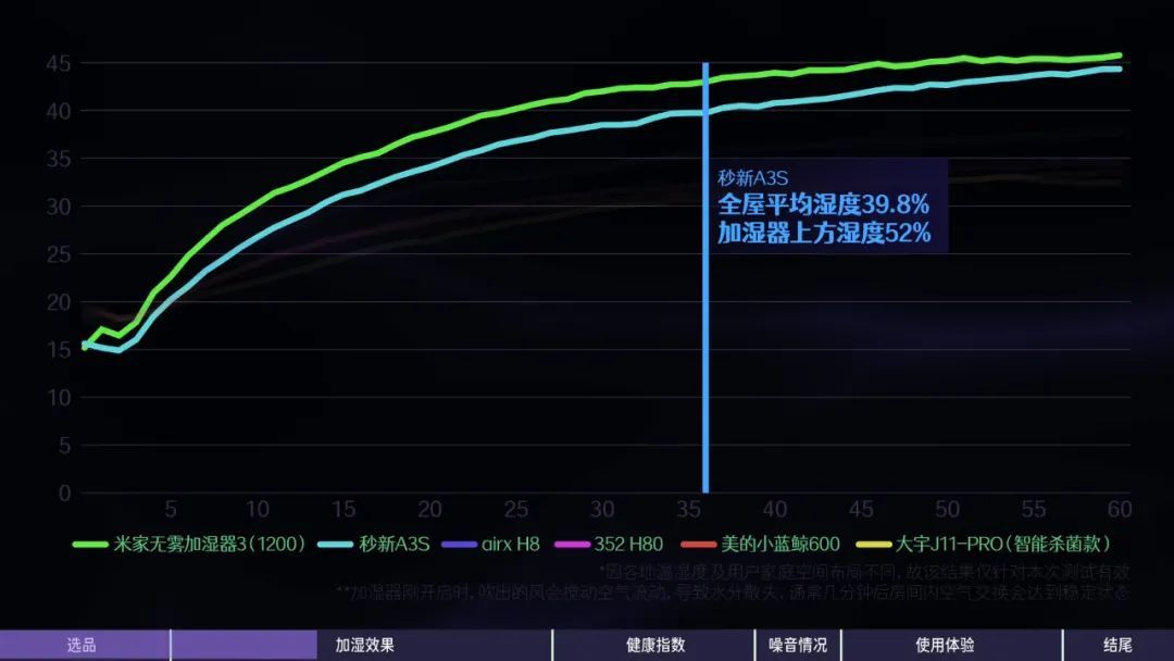 加湿器开多久最合适_合适加湿器开几档最好_加湿器应该开什么档